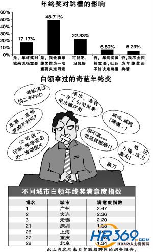 不發(fā)年終獎(jiǎng)？年后就跳槽！